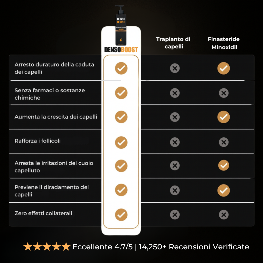 Shampoo Riparatore DensoBoost  – Ricrescita Visibile in 6 Settimane Senza Farmaci